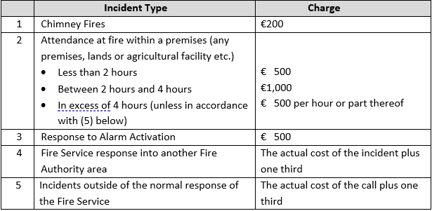 Fire Service Charges